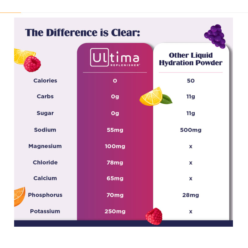 USA Onhand | Ultima Replenisher, Electrolyte Mix ( Great For Hydration & Digestive Issues )