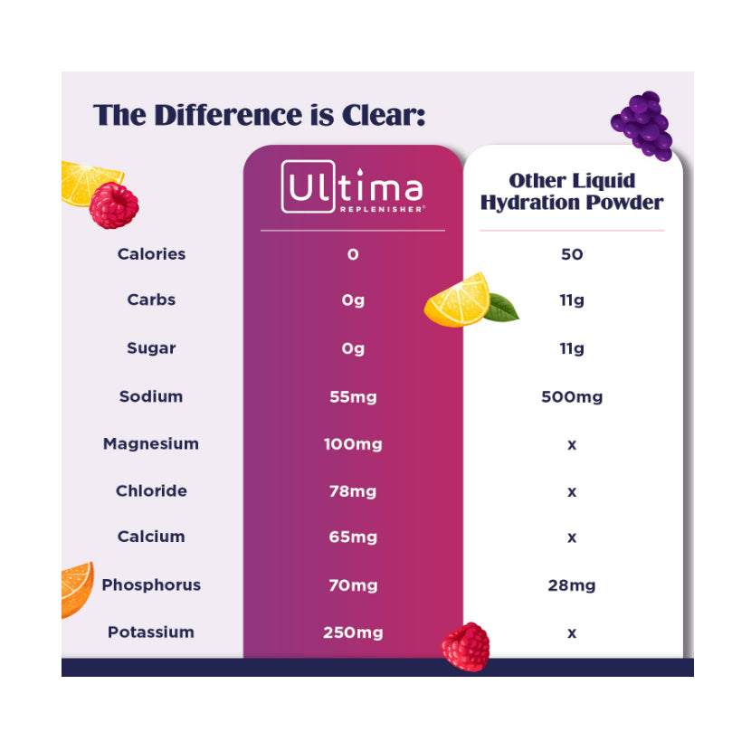 USA Onhand | Ultima Replenisher, Electrolyte Drink Mix Packets ( Great for Hydration & Digestion )